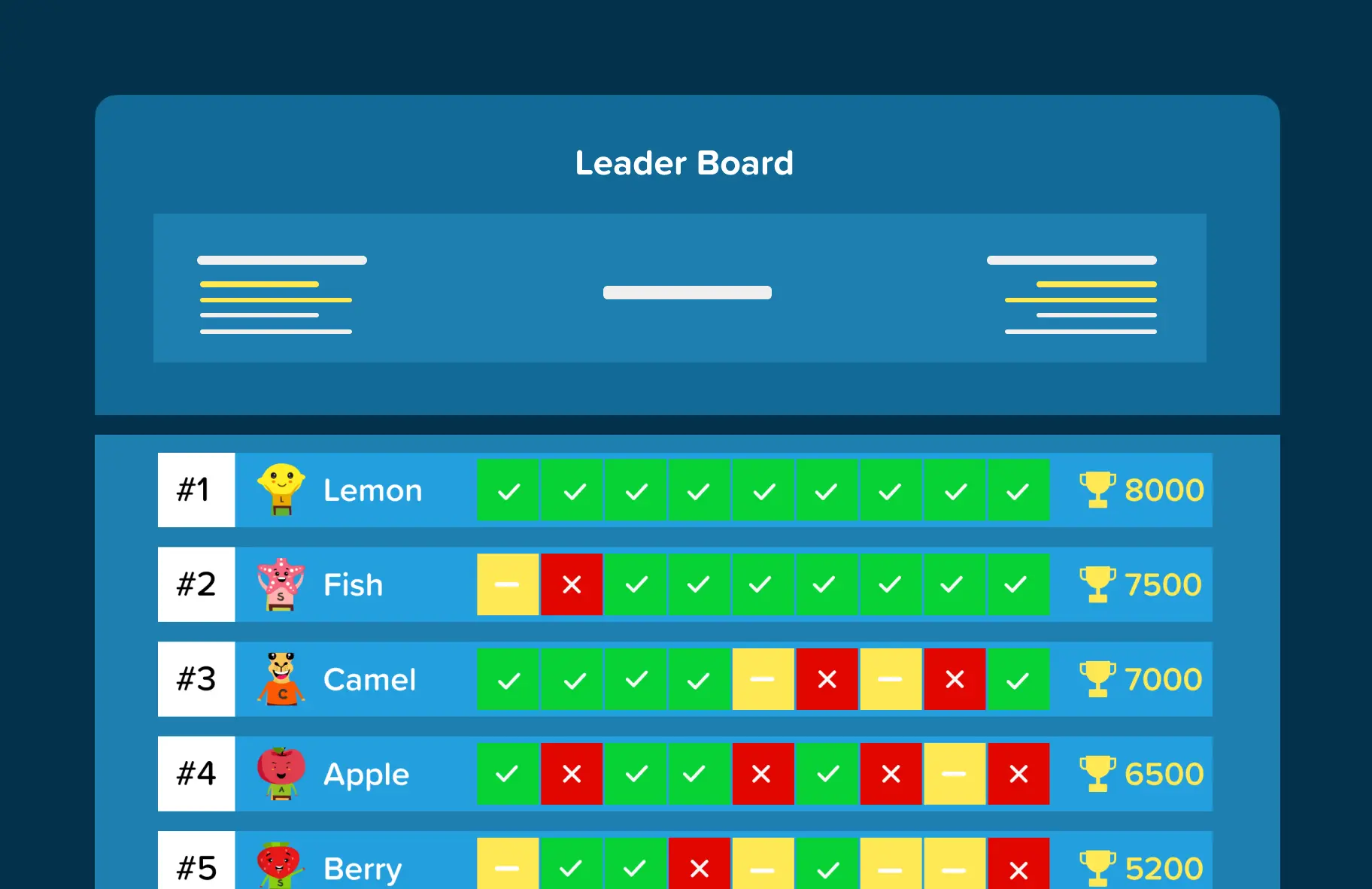 A leaderboard displaying the scores and analytics of particiants playing the Interactive choice mode Jeopardy game.